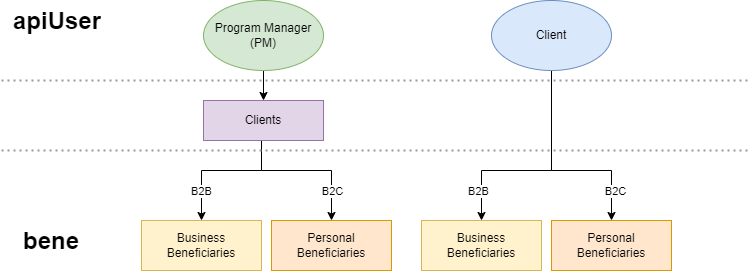 API User and Beneficiary