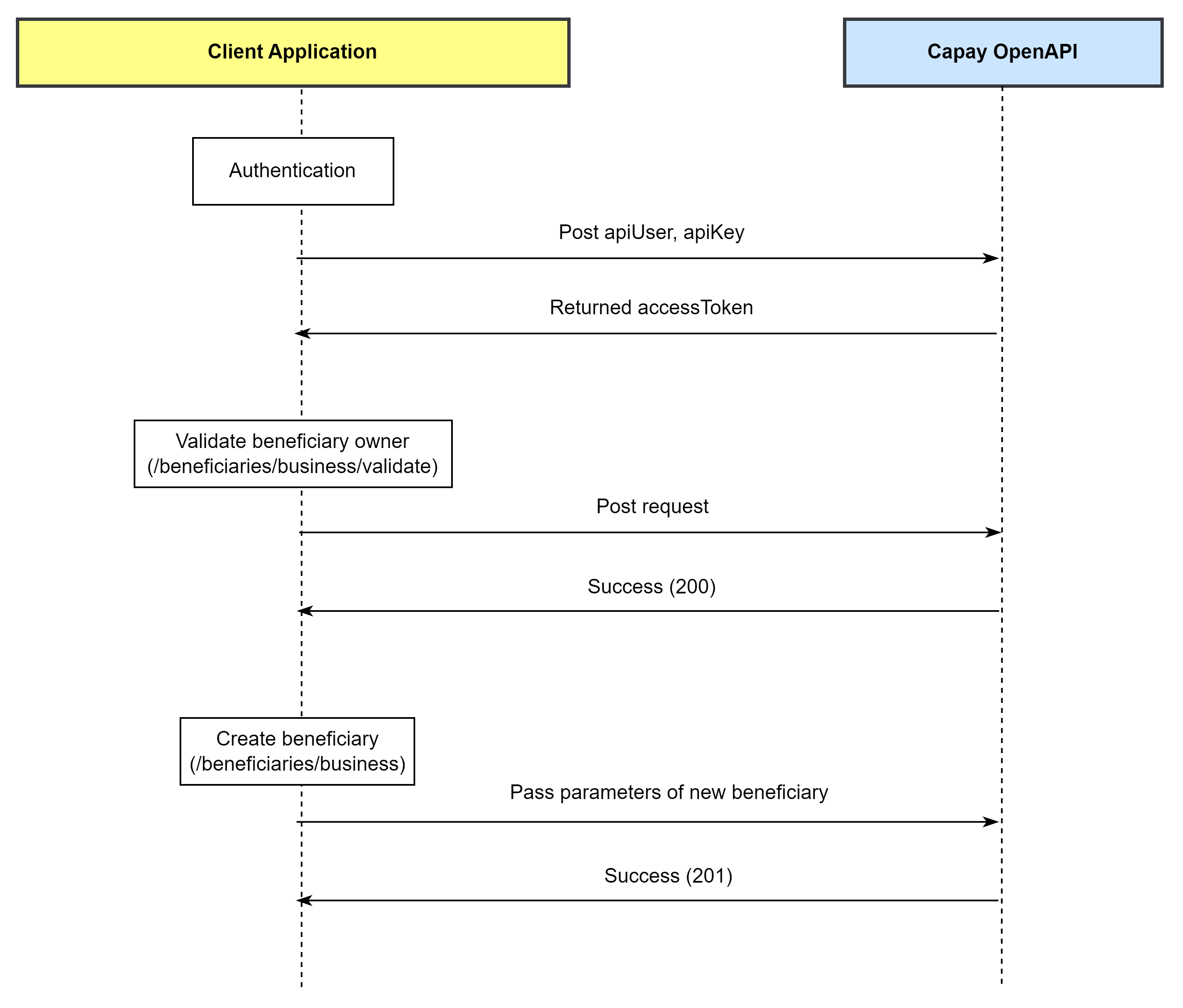 Create Business Beneficiary workflow